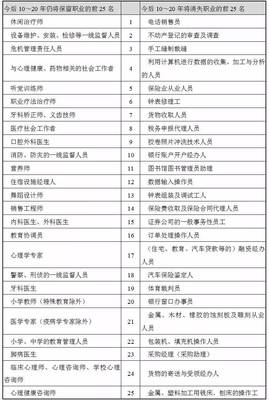 未來職業消亡清單 財務咨詢是否岌岌可危？